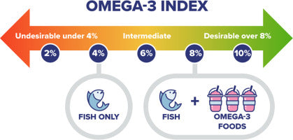 Omega-3 Index Range