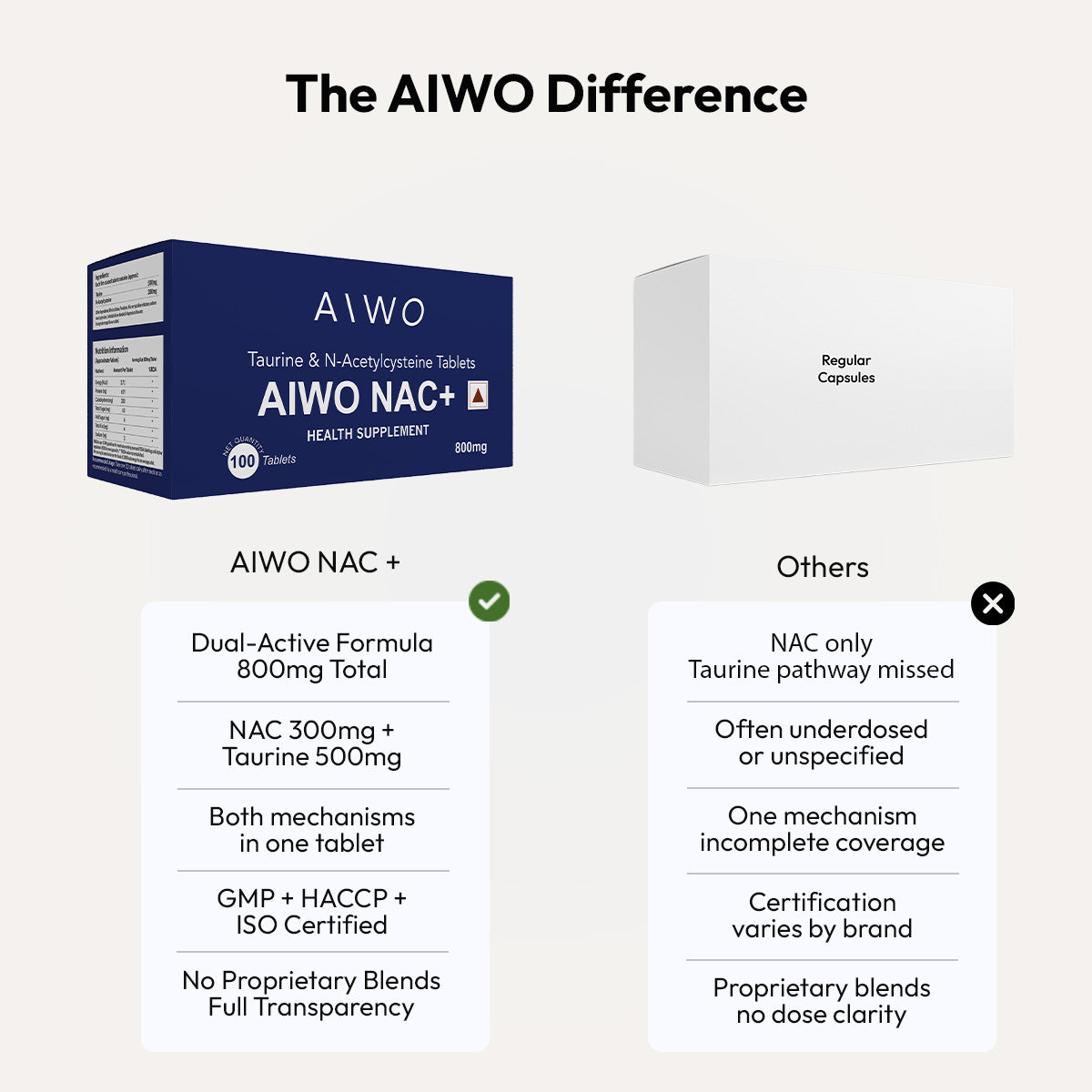 AIWO NAC+ Taurine 500mg, N-Acetyl-L-Cysteine 300mg